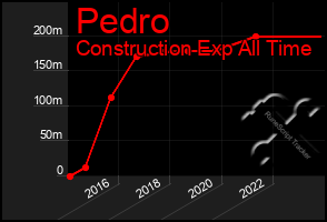 Total Graph of Pedro