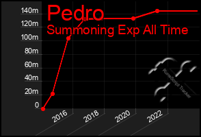 Total Graph of Pedro