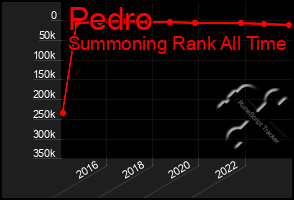 Total Graph of Pedro