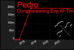 Total Graph of Pedro