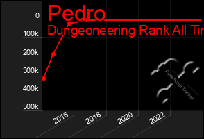 Total Graph of Pedro