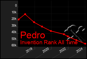 Total Graph of Pedro