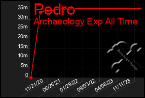 Total Graph of Pedro