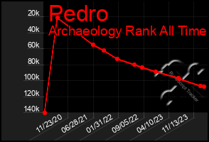 Total Graph of Pedro