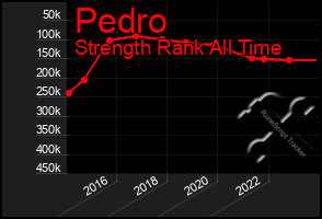 Total Graph of Pedro