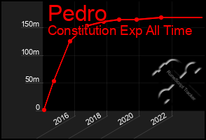 Total Graph of Pedro