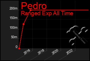Total Graph of Pedro