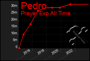 Total Graph of Pedro