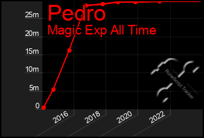 Total Graph of Pedro