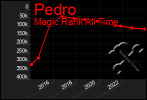 Total Graph of Pedro