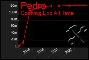 Total Graph of Pedro