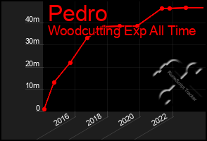 Total Graph of Pedro