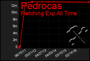 Total Graph of Pedrocas