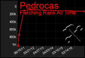 Total Graph of Pedrocas