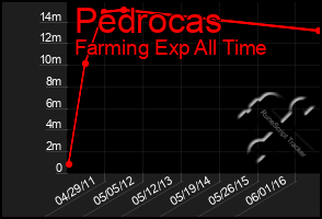 Total Graph of Pedrocas