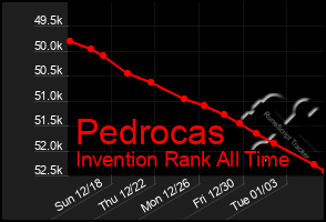 Total Graph of Pedrocas