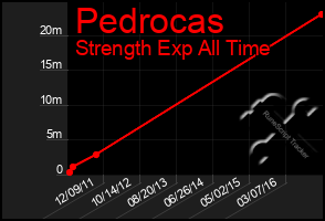 Total Graph of Pedrocas