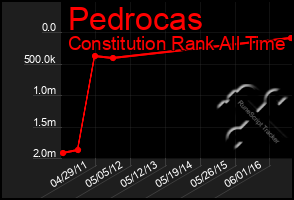 Total Graph of Pedrocas