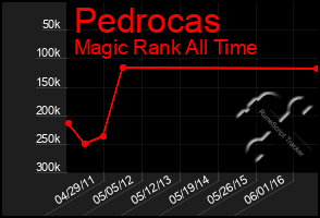 Total Graph of Pedrocas