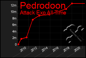 Total Graph of Pedrodoon