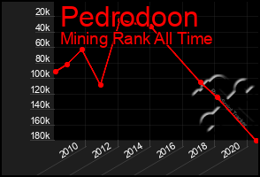 Total Graph of Pedrodoon
