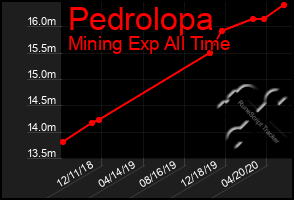 Total Graph of Pedrolopa
