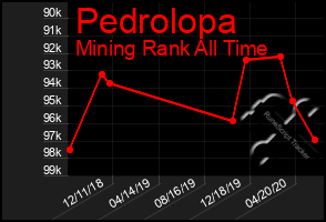 Total Graph of Pedrolopa
