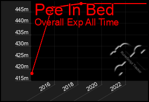 Total Graph of Pee In Bed