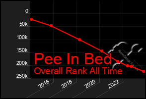 Total Graph of Pee In Bed