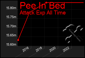 Total Graph of Pee In Bed