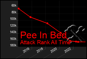 Total Graph of Pee In Bed