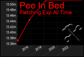 Total Graph of Pee In Bed