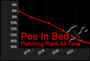 Total Graph of Pee In Bed