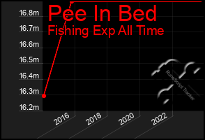 Total Graph of Pee In Bed