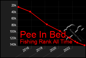 Total Graph of Pee In Bed