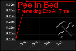 Total Graph of Pee In Bed