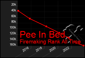 Total Graph of Pee In Bed