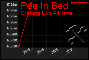 Total Graph of Pee In Bed