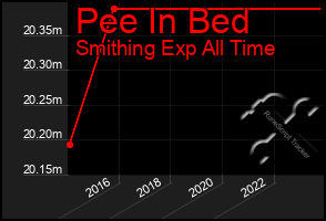 Total Graph of Pee In Bed