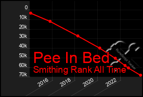 Total Graph of Pee In Bed