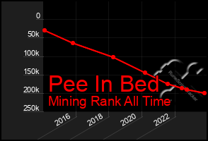 Total Graph of Pee In Bed