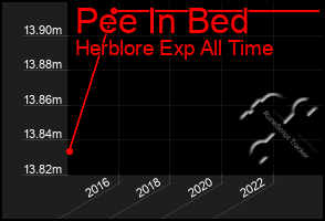 Total Graph of Pee In Bed