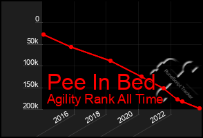 Total Graph of Pee In Bed