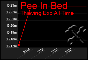 Total Graph of Pee In Bed