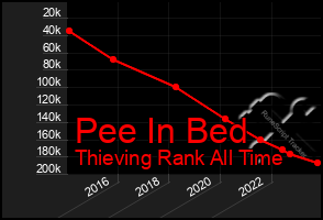 Total Graph of Pee In Bed