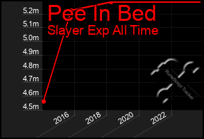 Total Graph of Pee In Bed