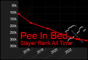 Total Graph of Pee In Bed