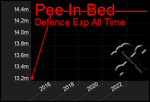 Total Graph of Pee In Bed