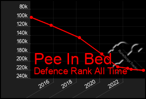 Total Graph of Pee In Bed