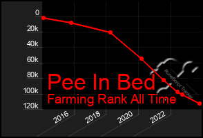 Total Graph of Pee In Bed